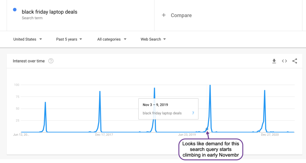 Google search trends on seasonal keywords